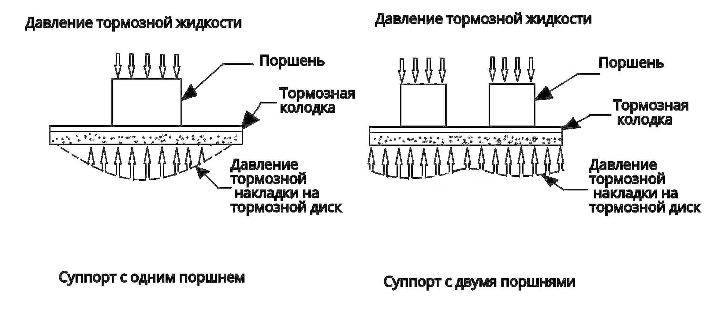 Тормозное давление. Принцип работы дискового магазина.